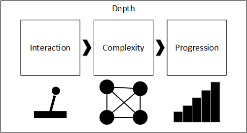 Model of depth in games consisting of interaction, complexity and progression